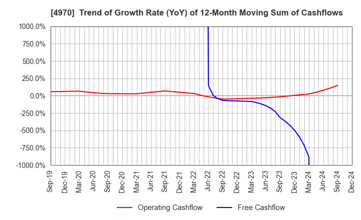 4970 Toyo Gosei Co.,Ltd.: Trend of Growth Rate (YoY) of 12-Month Moving Sum of Cashflows