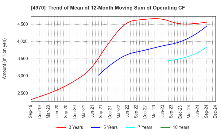 4970 Toyo Gosei Co.,Ltd.: Trend of Mean of 12-Month Moving Sum of Operating CF