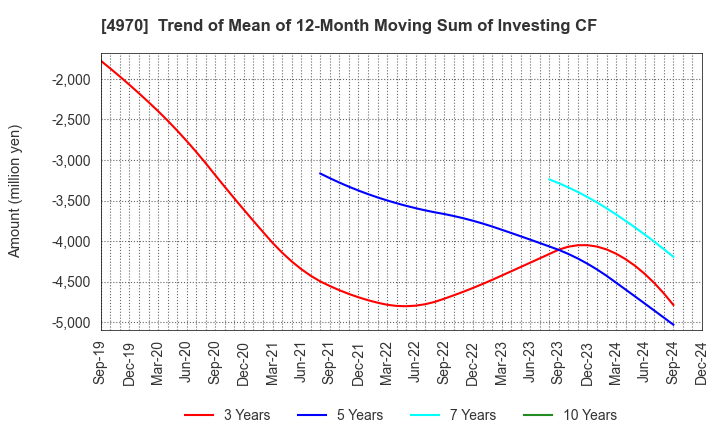 4970 Toyo Gosei Co.,Ltd.: Trend of Mean of 12-Month Moving Sum of Investing CF