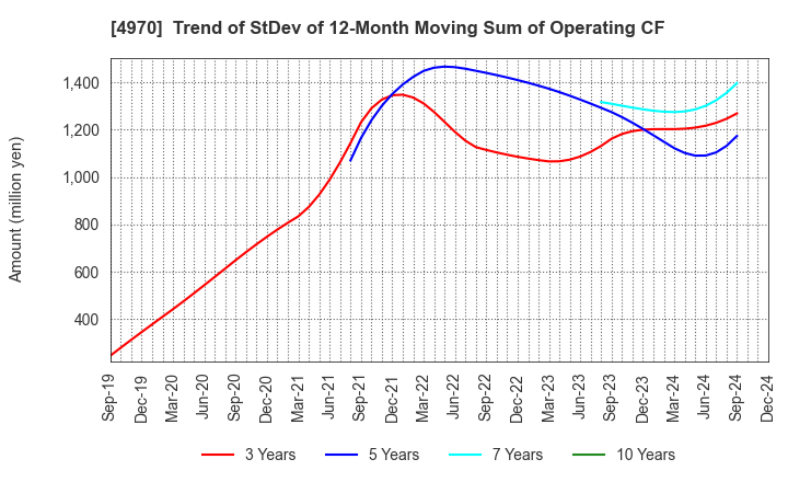 4970 Toyo Gosei Co.,Ltd.: Trend of StDev of 12-Month Moving Sum of Operating CF