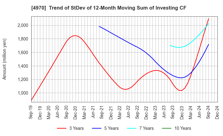 4970 Toyo Gosei Co.,Ltd.: Trend of StDev of 12-Month Moving Sum of Investing CF