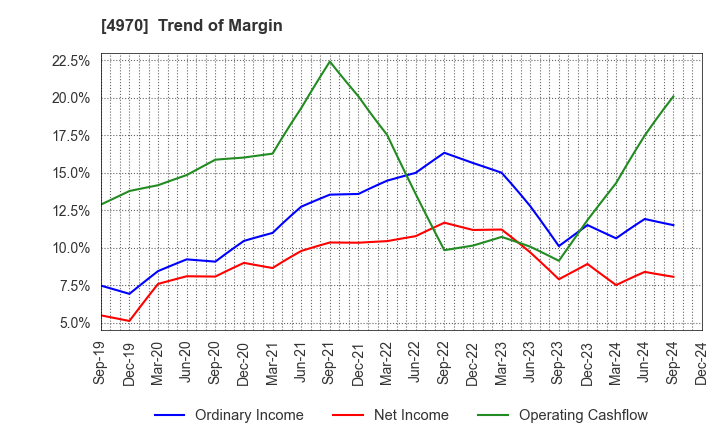 4970 Toyo Gosei Co.,Ltd.: Trend of Margin