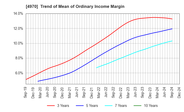 4970 Toyo Gosei Co.,Ltd.: Trend of Mean of Ordinary Income Margin