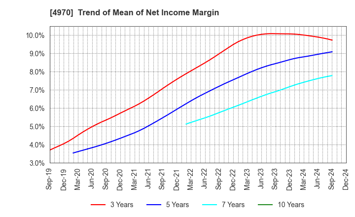 4970 Toyo Gosei Co.,Ltd.: Trend of Mean of Net Income Margin