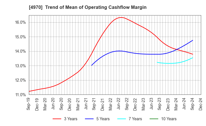 4970 Toyo Gosei Co.,Ltd.: Trend of Mean of Operating Cashflow Margin