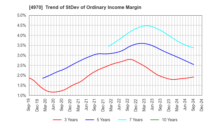 4970 Toyo Gosei Co.,Ltd.: Trend of StDev of Ordinary Income Margin