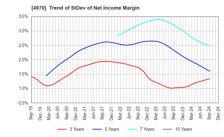 4970 Toyo Gosei Co.,Ltd.: Trend of StDev of Net Income Margin