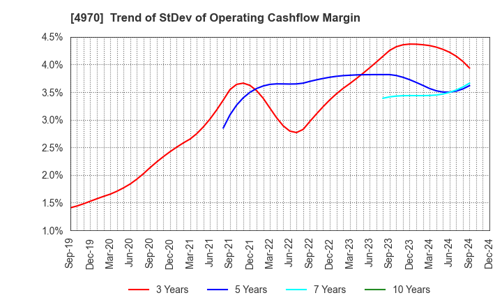 4970 Toyo Gosei Co.,Ltd.: Trend of StDev of Operating Cashflow Margin