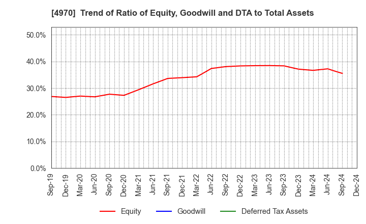 4970 Toyo Gosei Co.,Ltd.: Trend of Ratio of Equity, Goodwill and DTA to Total Assets