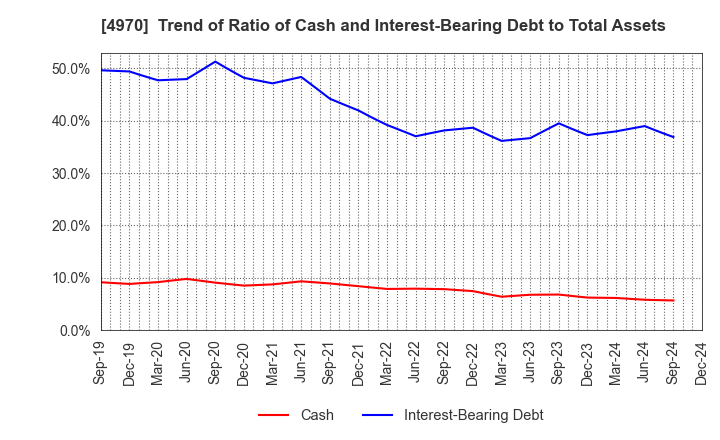 4970 Toyo Gosei Co.,Ltd.: Trend of Ratio of Cash and Interest-Bearing Debt to Total Assets