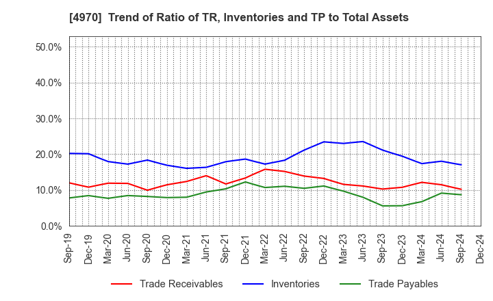 4970 Toyo Gosei Co.,Ltd.: Trend of Ratio of TR, Inventories and TP to Total Assets