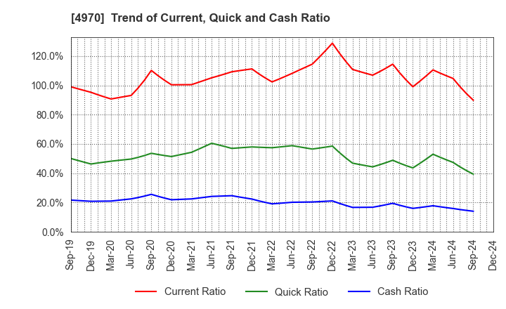 4970 Toyo Gosei Co.,Ltd.: Trend of Current, Quick and Cash Ratio