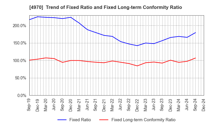 4970 Toyo Gosei Co.,Ltd.: Trend of Fixed Ratio and Fixed Long-term Conformity Ratio