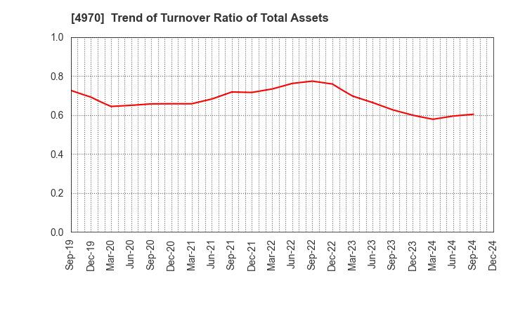 4970 Toyo Gosei Co.,Ltd.: Trend of Turnover Ratio of Total Assets