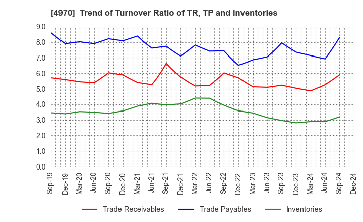 4970 Toyo Gosei Co.,Ltd.: Trend of Turnover Ratio of TR, TP and Inventories