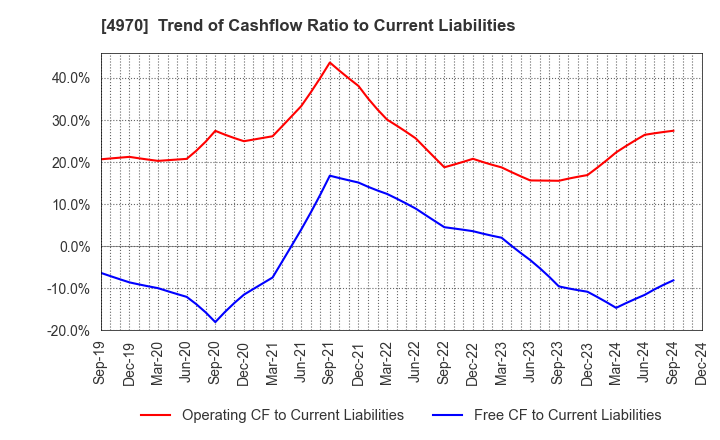 4970 Toyo Gosei Co.,Ltd.: Trend of Cashflow Ratio to Current Liabilities