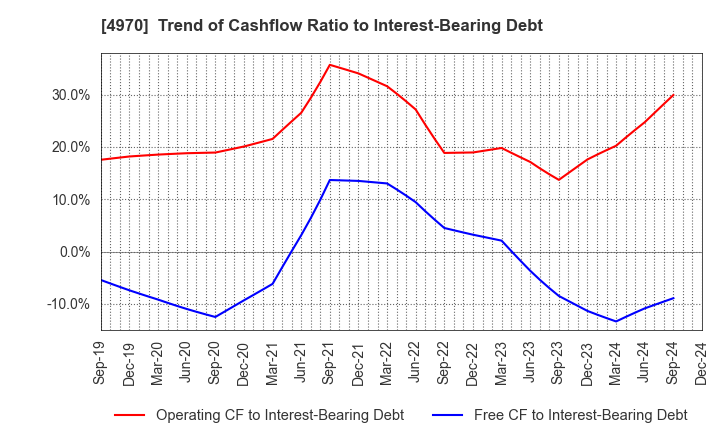 4970 Toyo Gosei Co.,Ltd.: Trend of Cashflow Ratio to Interest-Bearing Debt