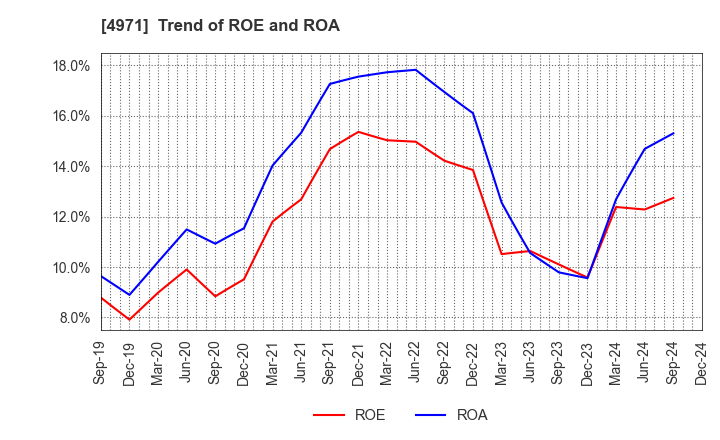 4971 MEC COMPANY LTD.: Trend of ROE and ROA