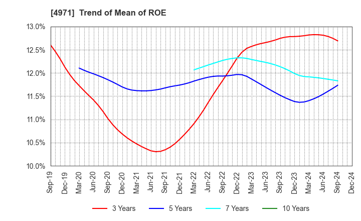 4971 MEC COMPANY LTD.: Trend of Mean of ROE