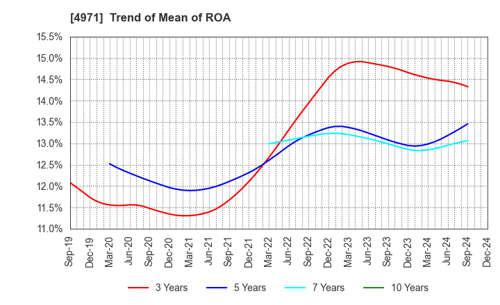 4971 MEC COMPANY LTD.: Trend of Mean of ROA