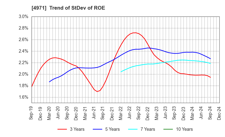 4971 MEC COMPANY LTD.: Trend of StDev of ROE