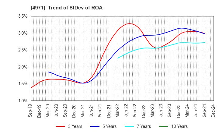 4971 MEC COMPANY LTD.: Trend of StDev of ROA