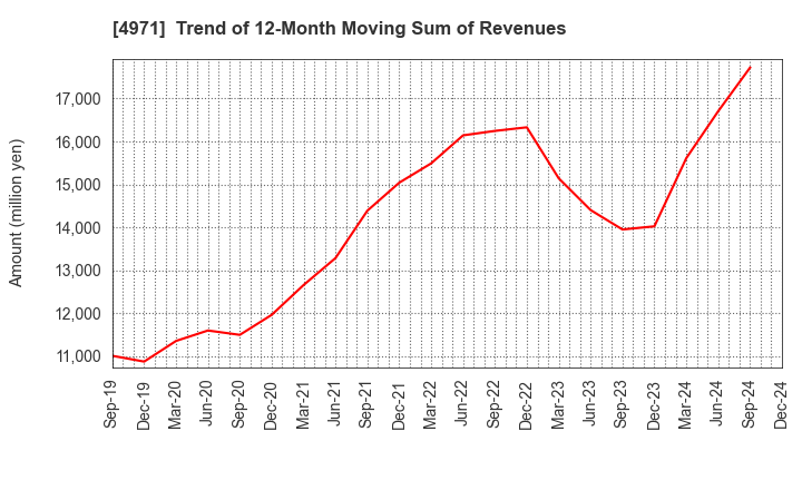 4971 MEC COMPANY LTD.: Trend of 12-Month Moving Sum of Revenues