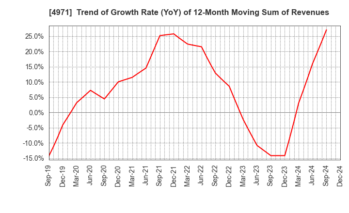 4971 MEC COMPANY LTD.: Trend of Growth Rate (YoY) of 12-Month Moving Sum of Revenues