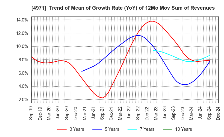 4971 MEC COMPANY LTD.: Trend of Mean of Growth Rate (YoY) of 12Mo Mov Sum of Revenues