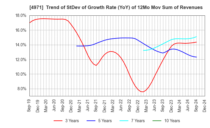 4971 MEC COMPANY LTD.: Trend of StDev of Growth Rate (YoY) of 12Mo Mov Sum of Revenues