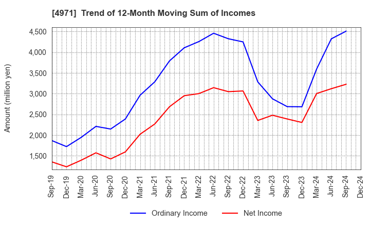 4971 MEC COMPANY LTD.: Trend of 12-Month Moving Sum of Incomes