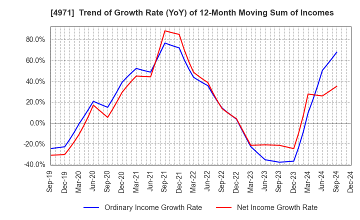 4971 MEC COMPANY LTD.: Trend of Growth Rate (YoY) of 12-Month Moving Sum of Incomes