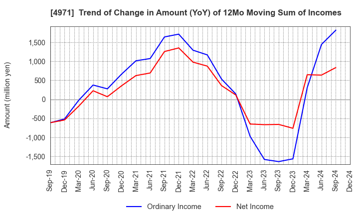 4971 MEC COMPANY LTD.: Trend of Change in Amount (YoY) of 12Mo Moving Sum of Incomes