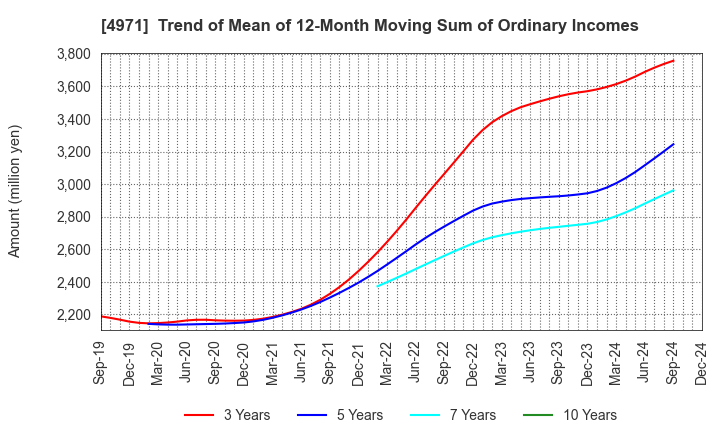 4971 MEC COMPANY LTD.: Trend of Mean of 12-Month Moving Sum of Ordinary Incomes