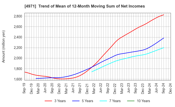 4971 MEC COMPANY LTD.: Trend of Mean of 12-Month Moving Sum of Net Incomes