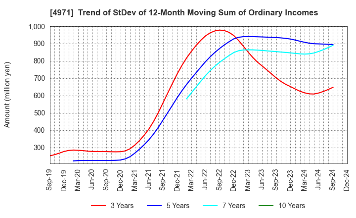 4971 MEC COMPANY LTD.: Trend of StDev of 12-Month Moving Sum of Ordinary Incomes