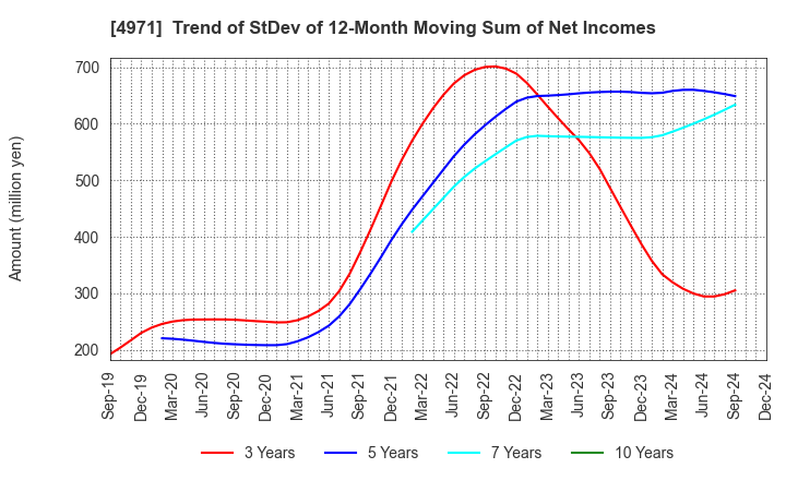 4971 MEC COMPANY LTD.: Trend of StDev of 12-Month Moving Sum of Net Incomes