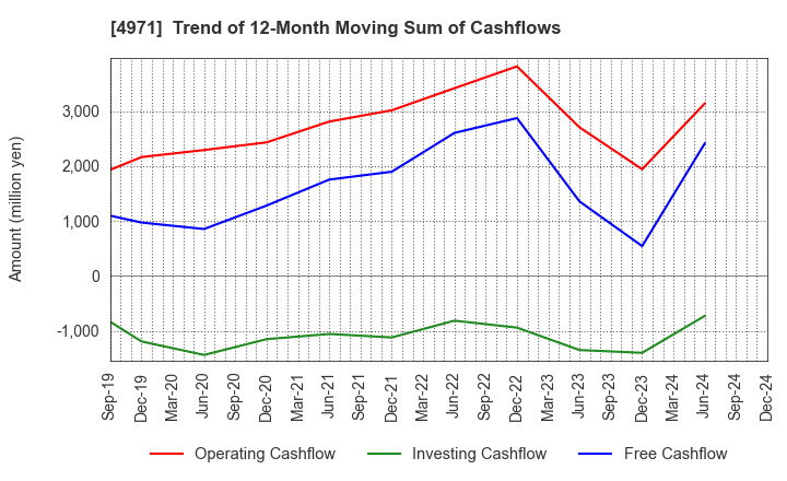 4971 MEC COMPANY LTD.: Trend of 12-Month Moving Sum of Cashflows