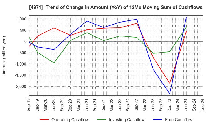 4971 MEC COMPANY LTD.: Trend of Change in Amount (YoY) of 12Mo Moving Sum of Cashflows