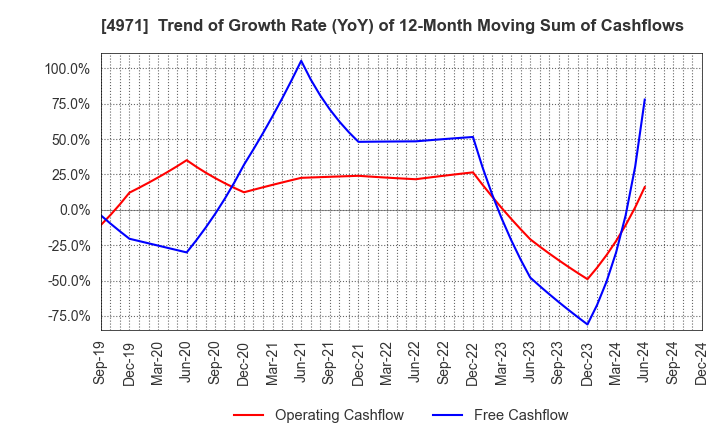 4971 MEC COMPANY LTD.: Trend of Growth Rate (YoY) of 12-Month Moving Sum of Cashflows