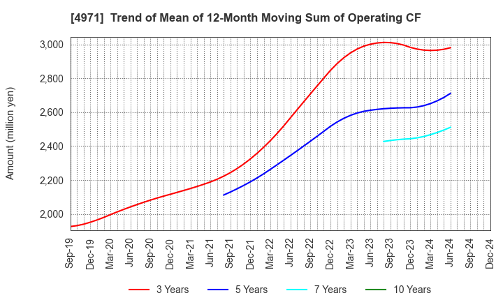 4971 MEC COMPANY LTD.: Trend of Mean of 12-Month Moving Sum of Operating CF