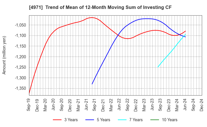 4971 MEC COMPANY LTD.: Trend of Mean of 12-Month Moving Sum of Investing CF