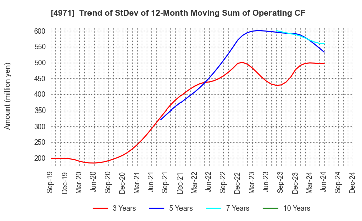 4971 MEC COMPANY LTD.: Trend of StDev of 12-Month Moving Sum of Operating CF