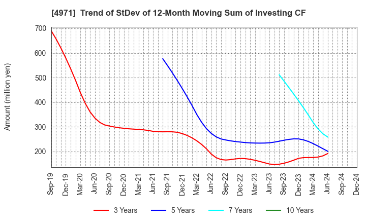 4971 MEC COMPANY LTD.: Trend of StDev of 12-Month Moving Sum of Investing CF