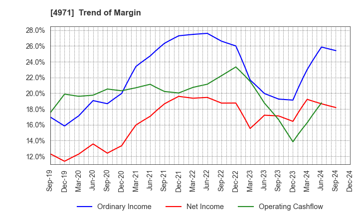 4971 MEC COMPANY LTD.: Trend of Margin