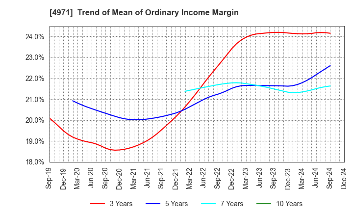 4971 MEC COMPANY LTD.: Trend of Mean of Ordinary Income Margin