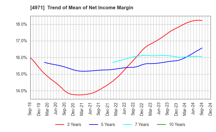 4971 MEC COMPANY LTD.: Trend of Mean of Net Income Margin