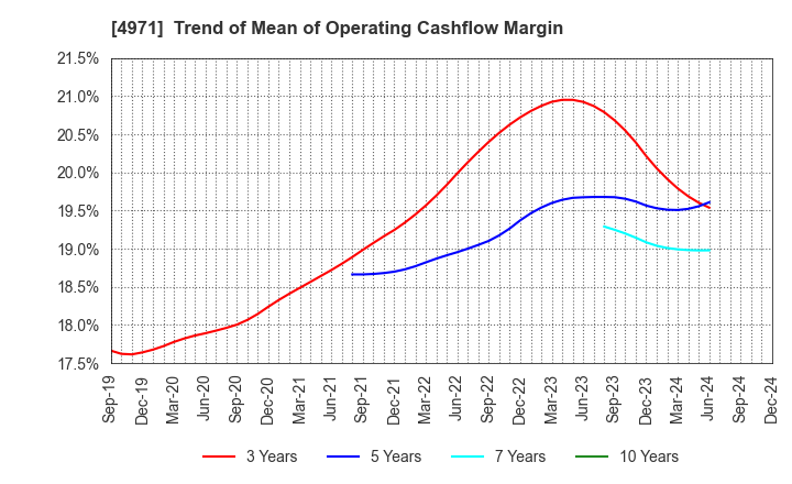 4971 MEC COMPANY LTD.: Trend of Mean of Operating Cashflow Margin