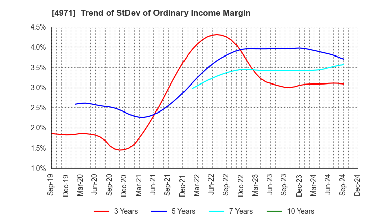 4971 MEC COMPANY LTD.: Trend of StDev of Ordinary Income Margin