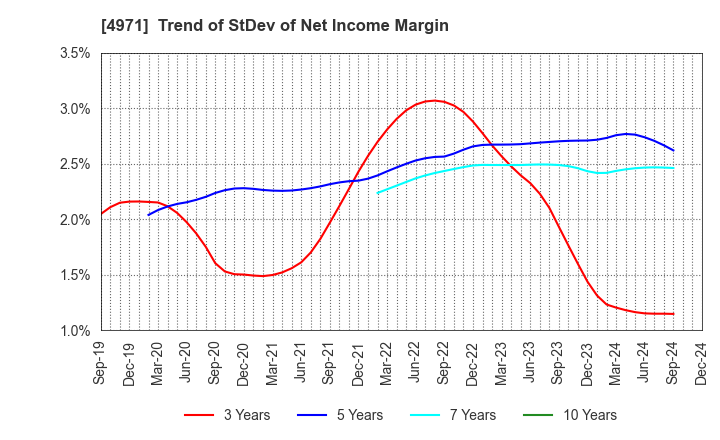 4971 MEC COMPANY LTD.: Trend of StDev of Net Income Margin